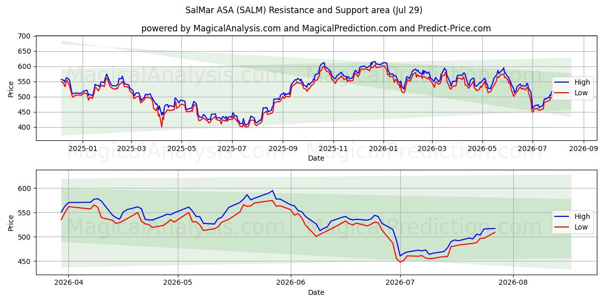  SalMar ASA (SALM) Support and Resistance area (28 Jul) 