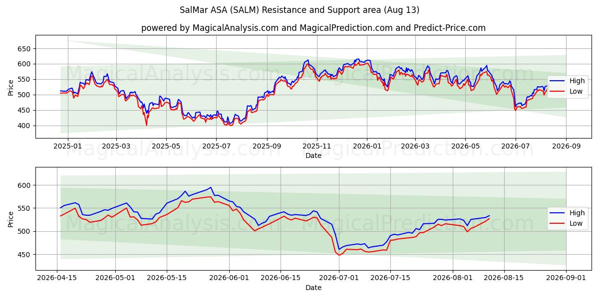  SalMar ASA (SALM) Support and Resistance area (11 Aug) 
