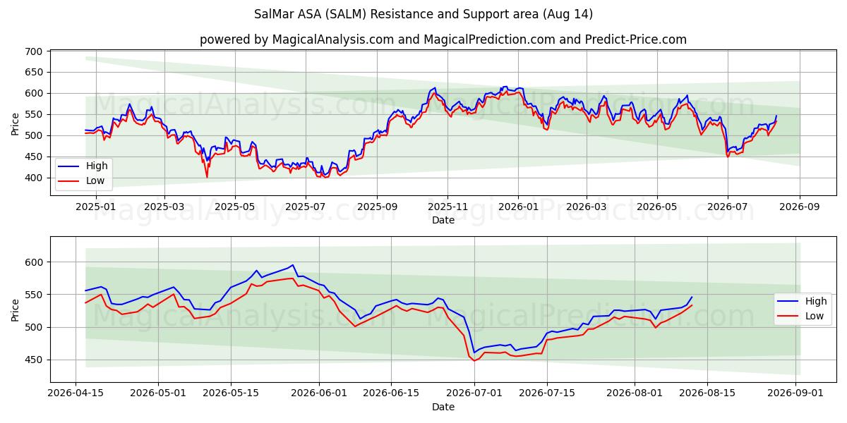  SalMar ASA (SALM) Support and Resistance area (13 Aug) 