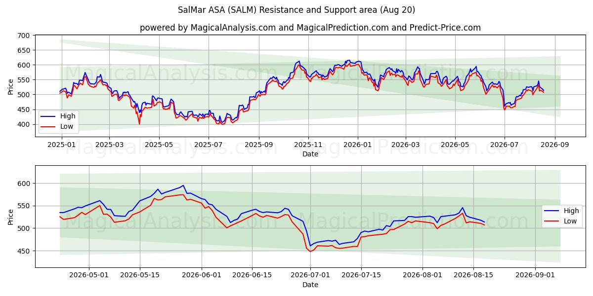  SalMar ASA (SALM) Support and Resistance area (18 Aug) 