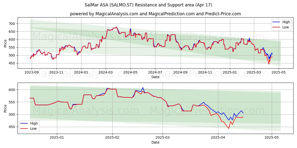  SalMar ASA (SALMO.ST) Support and Resistance area (17 Apr) 