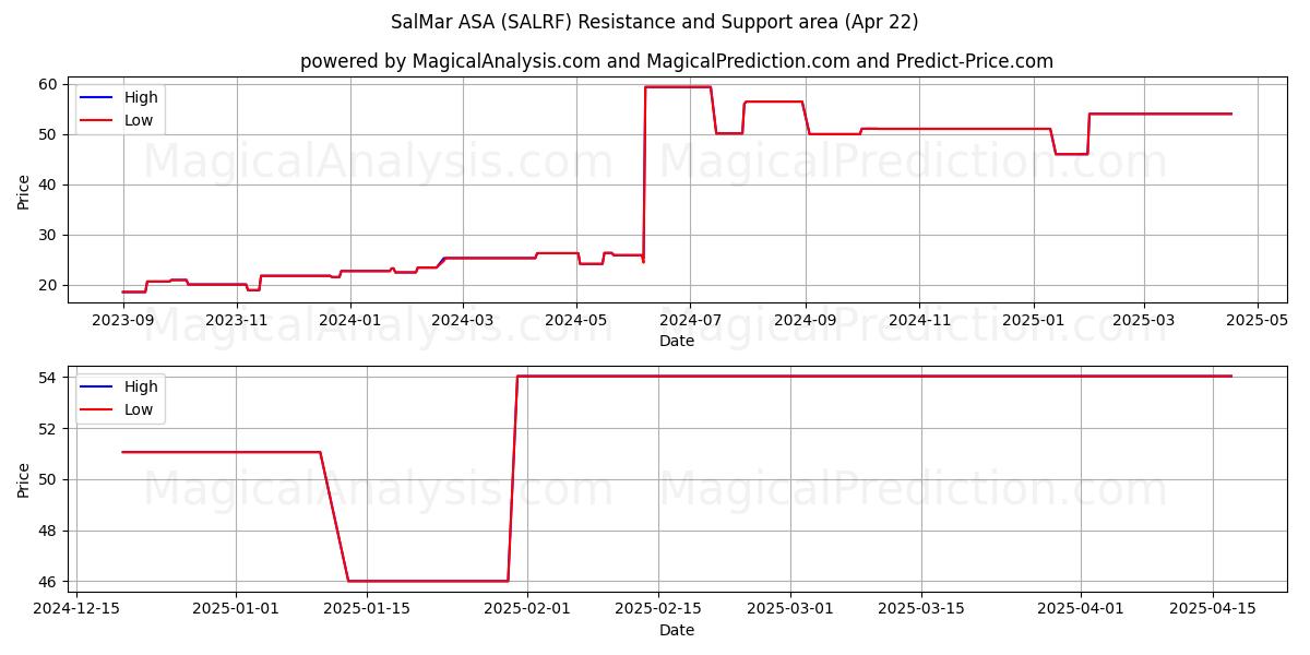  SalMar ASA (SALRF) Support and Resistance area (22 Apr) 