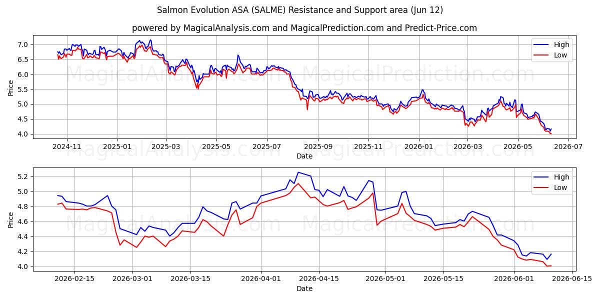  Salmon Evolution ASA (SALME) Support and Resistance area (28 May) 