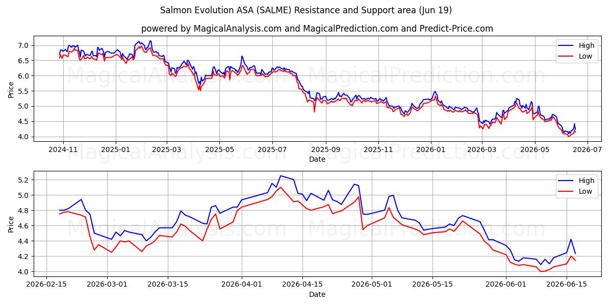  Salmon Evolution ASA (SALME) Support and Resistance area (18 Jun) 