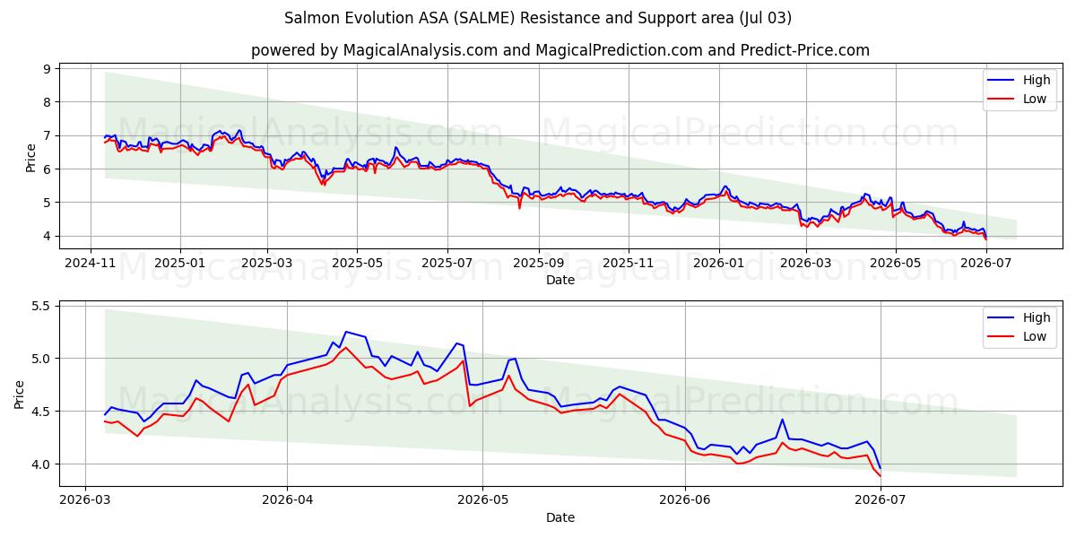  Salmon Evolution ASA (SALME) Support and Resistance area (02 Jul) 