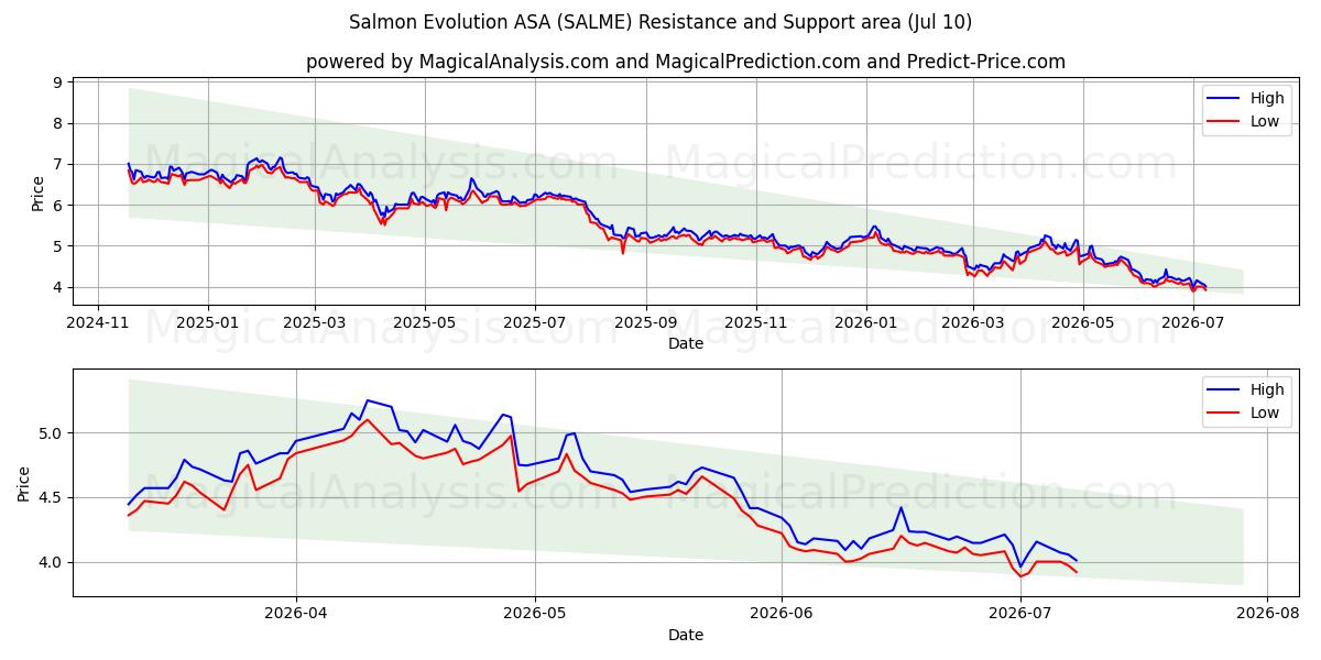  Salmon Evolution ASA (SALME) Support and Resistance area (09 Jul) 