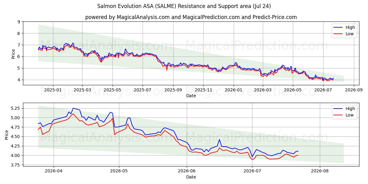  Salmon Evolution ASA (SALME) Support and Resistance area (23 Jul) 