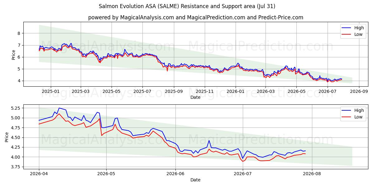  Salmon Evolution ASA (SALME) Support and Resistance area (30 Jul) 