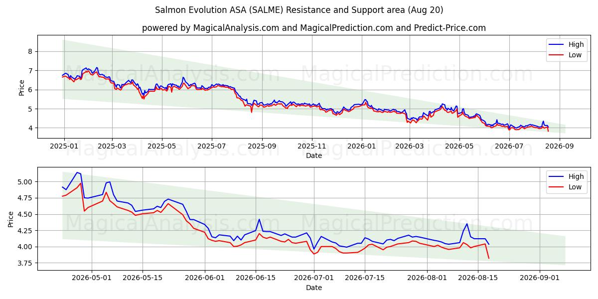  Salmon Evolution ASA (SALME) Support and Resistance area (06 Aug) 