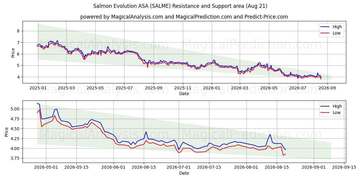  Salmon Evolution ASA (SALME) Support and Resistance area (19 Aug) 