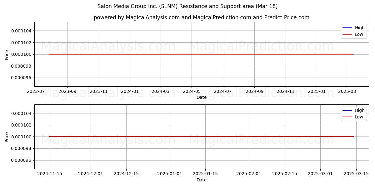  Salon Media Group Inc. (SLNM) Support and Resistance area (18 Mar) 