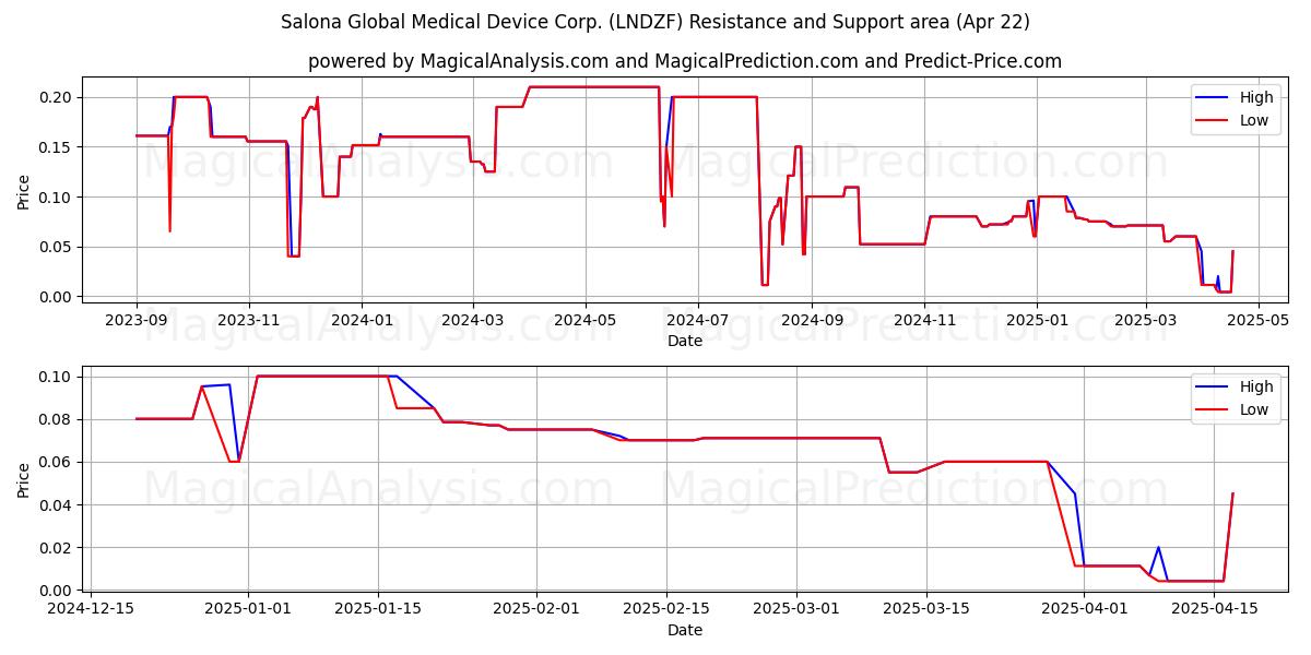  Salona Global Medical Device Corp. (LNDZF) Support and Resistance area (22 Apr) 