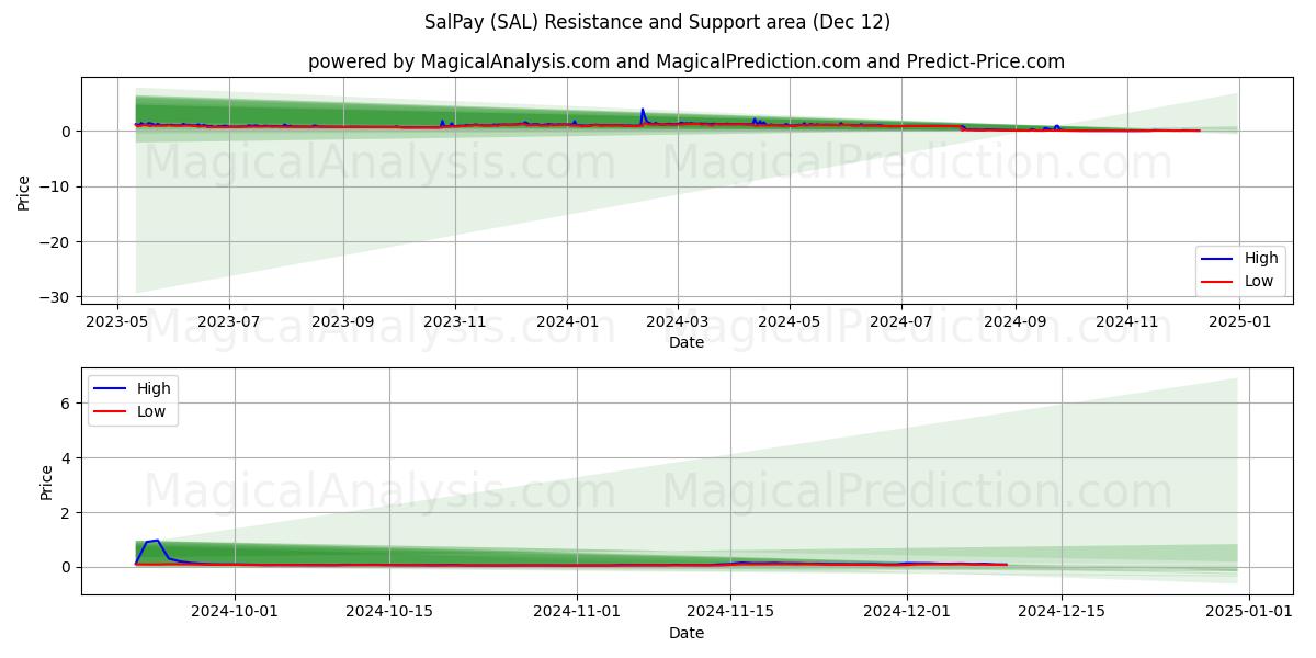  سالباي (SAL) Support and Resistance area (12 Dec) 