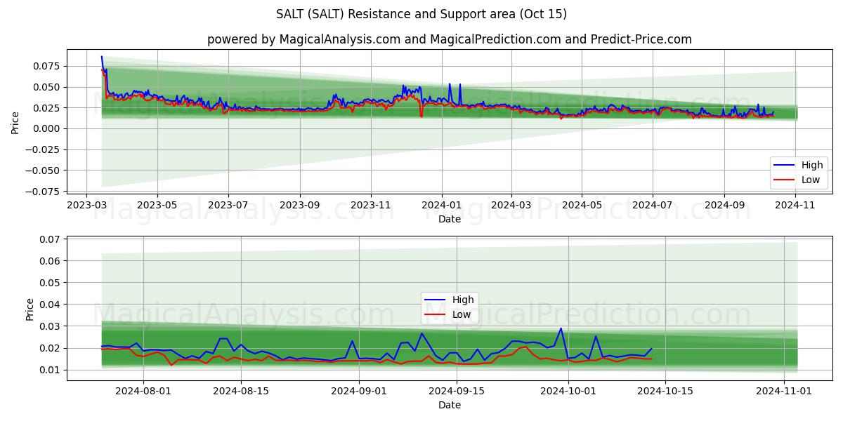  SUOLAA (SALT) Support and Resistance area (15 Oct) 