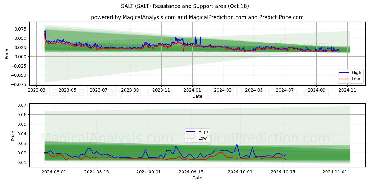  SALT (SALT) Support and Resistance area (18 Oct) 