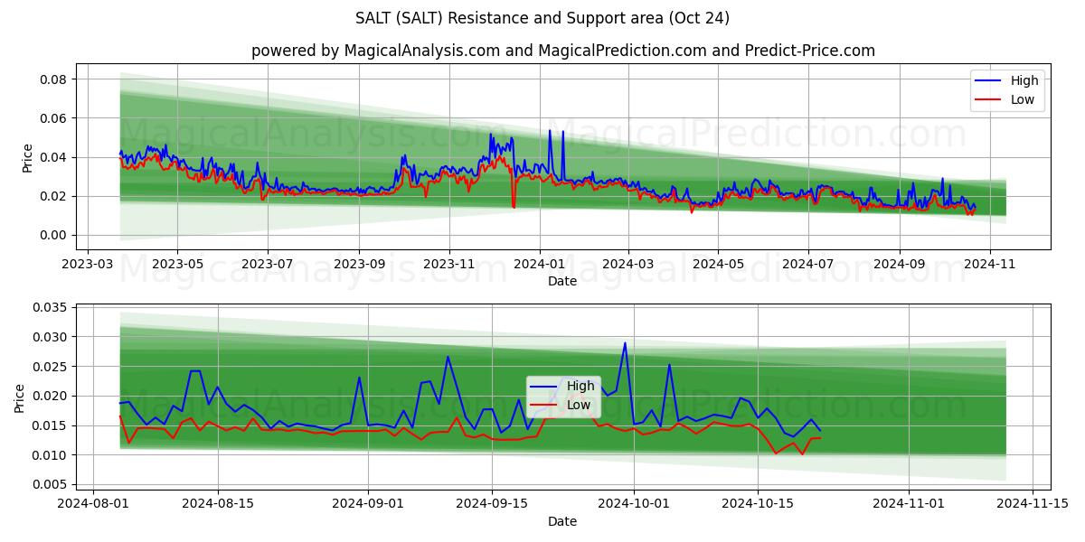  SALT (SALT) Support and Resistance area (24 Oct) 