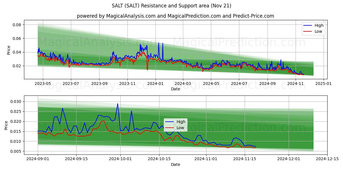  SALT (SALT) Support and Resistance area (21 Nov) 