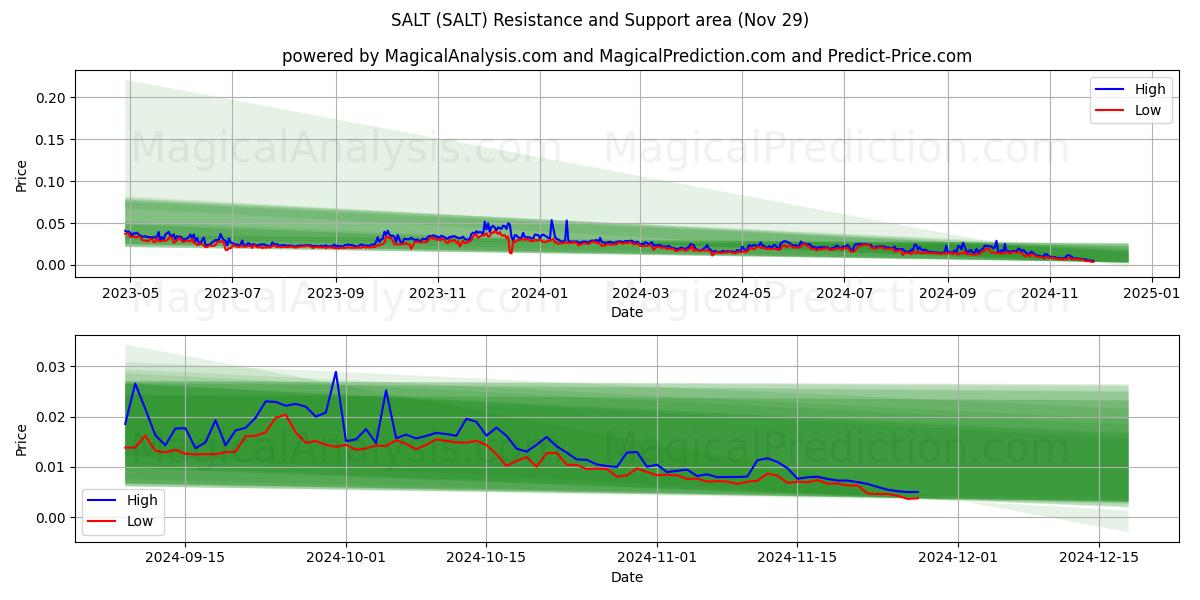  نمک (SALT) Support and Resistance area (29 Nov) 