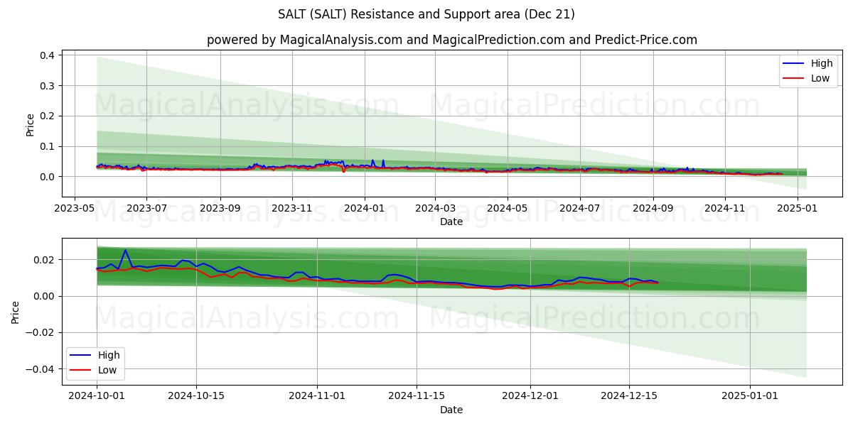  SALT (SALT) Support and Resistance area (21 Dec) 