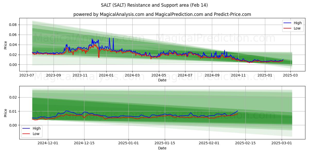  ملح (SALT) Support and Resistance area (30 Jan) 