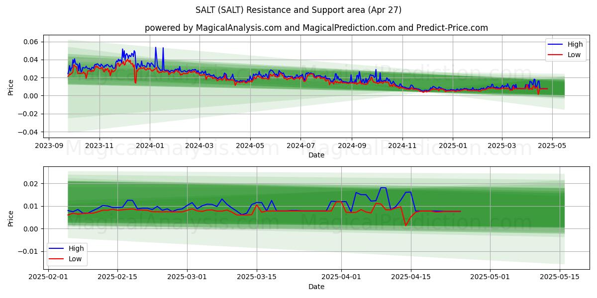  SALZ (SALT) Support and Resistance area (27 Apr) 