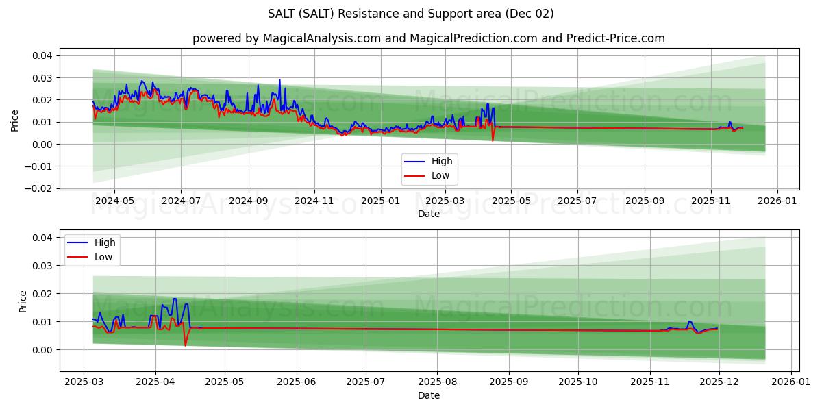  TUZ (SALT) Support and Resistance area (01 Dec) 