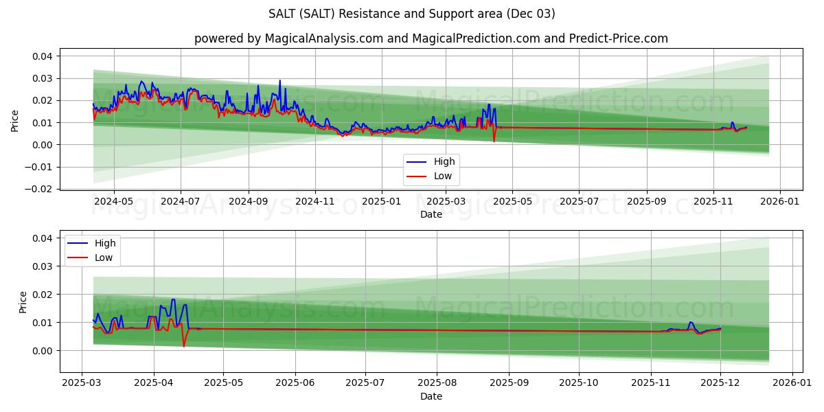  SALT (SALT) Support and Resistance area (02 Dec) 