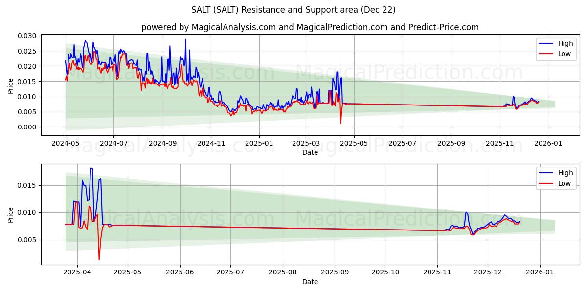  塩 (SALT) Support and Resistance area (21 Dec) 