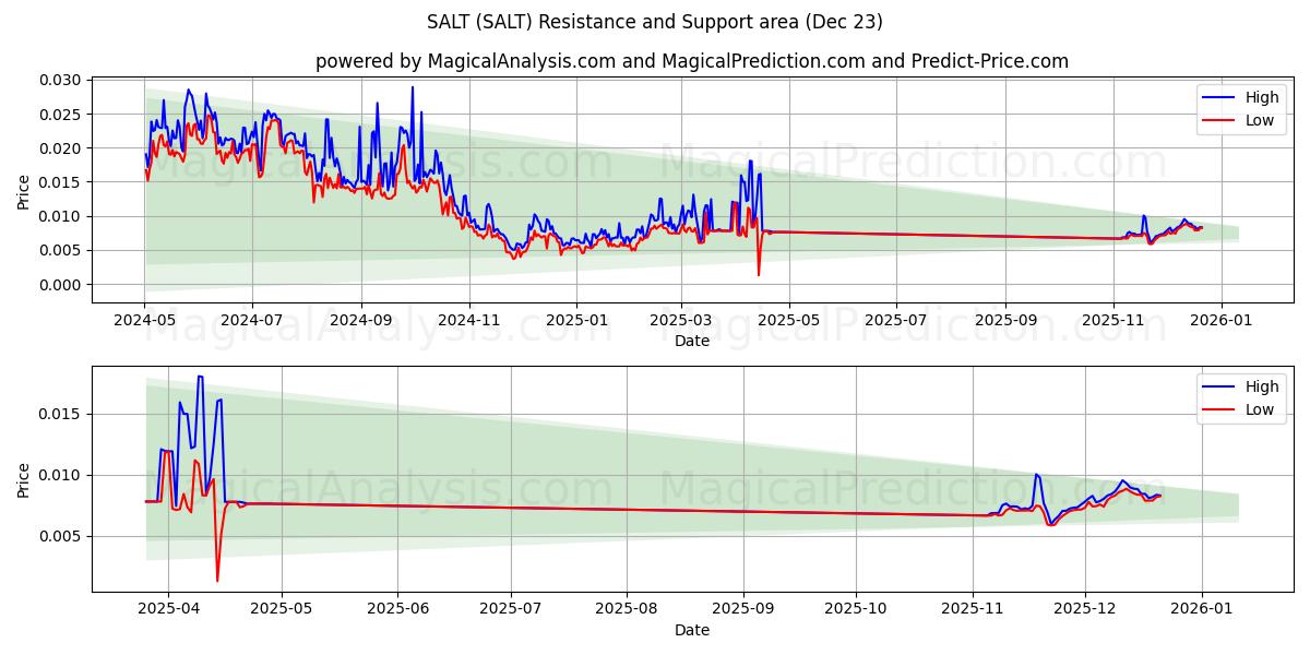  SALT (SALT) Support and Resistance area (22 Dec) 