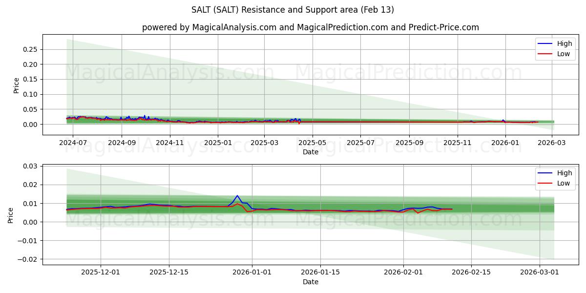  SALT (SALT) Support and Resistance area (12 Feb) 