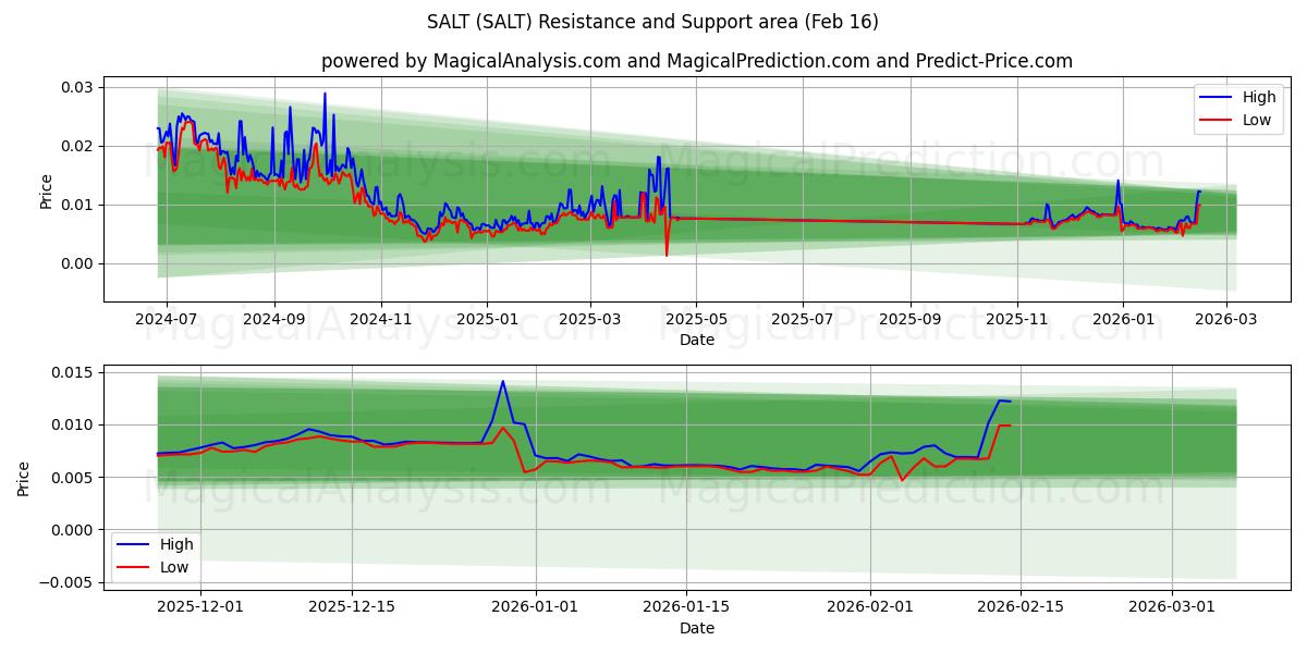  ZOUT (SALT) Support and Resistance area (15 Feb) 