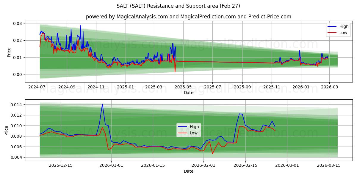  ملح (SALT) Support and Resistance area (26 Feb) 