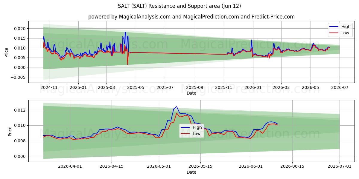  SAL (SALT) Support and Resistance area (10 Jun) 