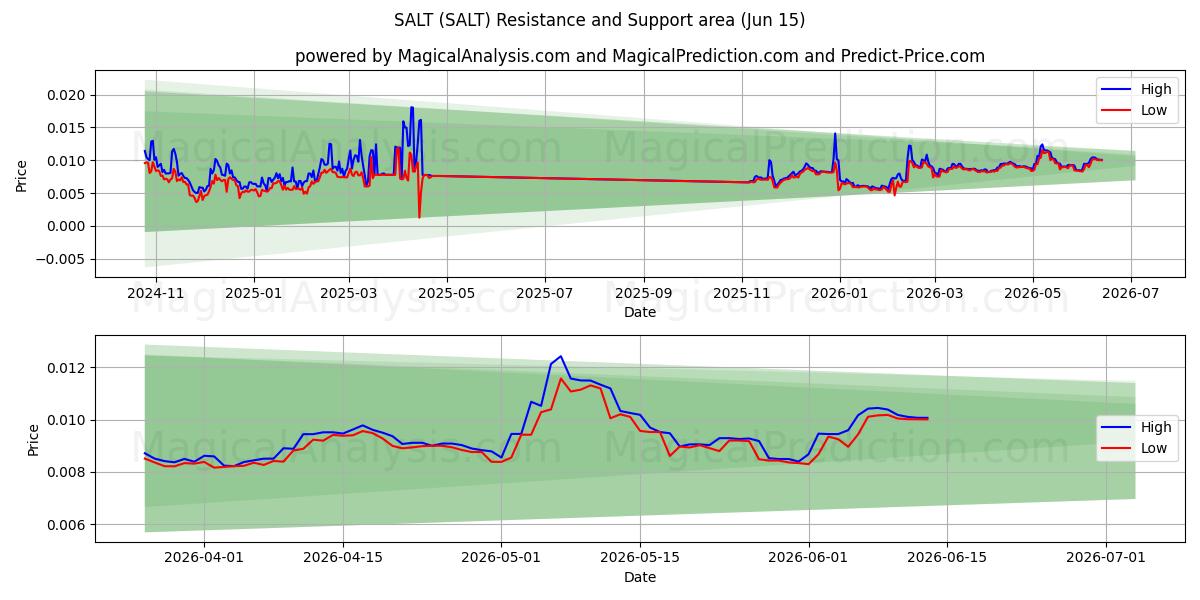  SUOLAA (SALT) Support and Resistance area (14 Jun) 