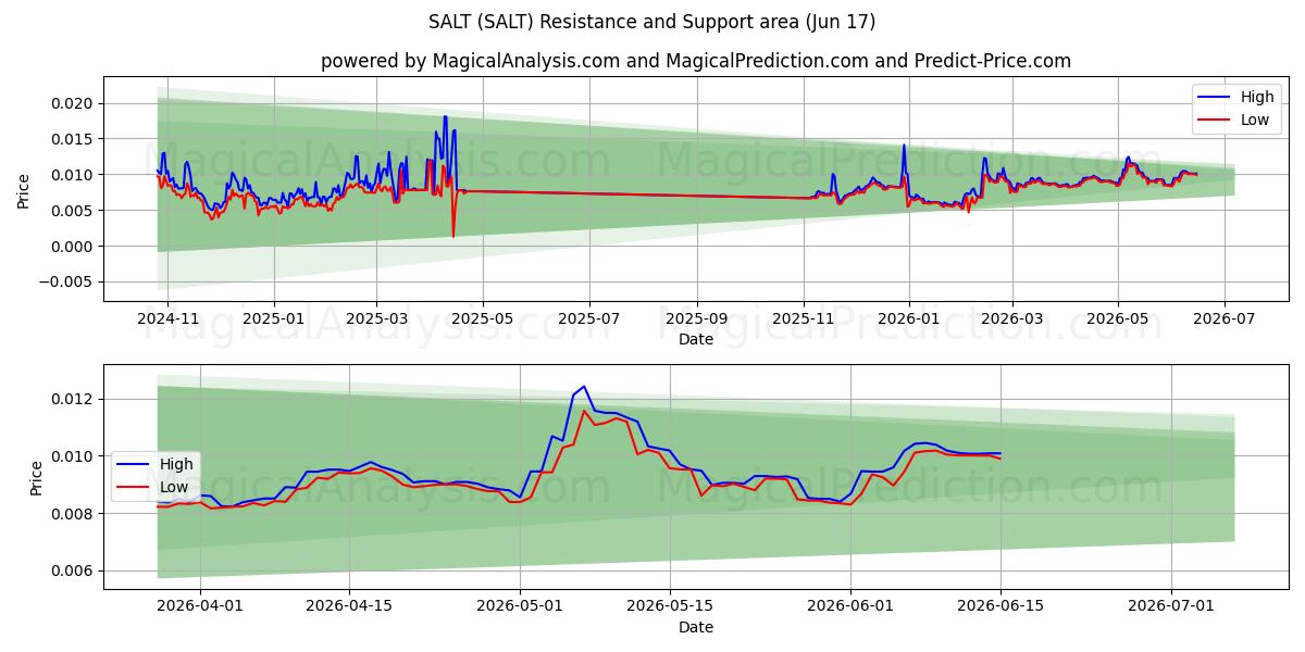  SALT (SALT) Support and Resistance area (15 Jun) 