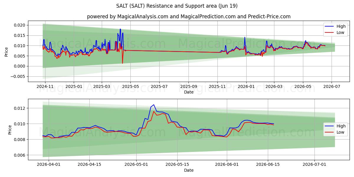  TUZ (SALT) Support and Resistance area (18 Jun) 