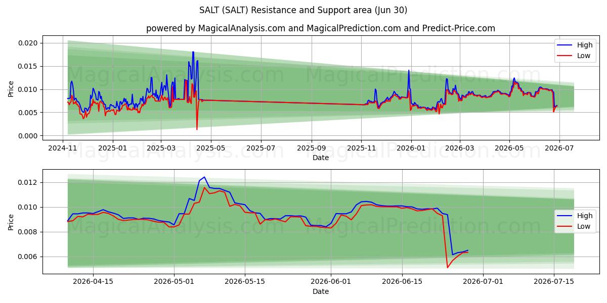  ZOUT (SALT) Support and Resistance area (29 Jun) 