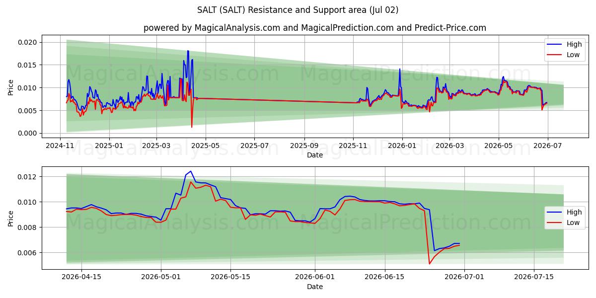  SAL (SALT) Support and Resistance area (01 Jul) 