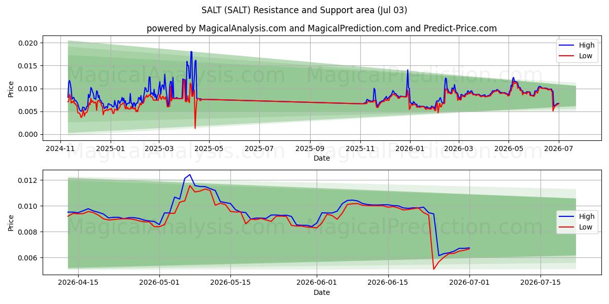  盐 (SALT) Support and Resistance area (02 Jul) 