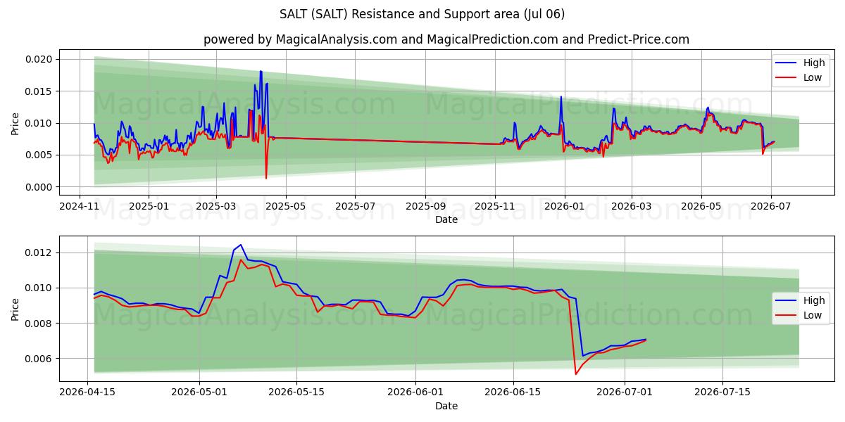  SUOLAA (SALT) Support and Resistance area (05 Jul) 