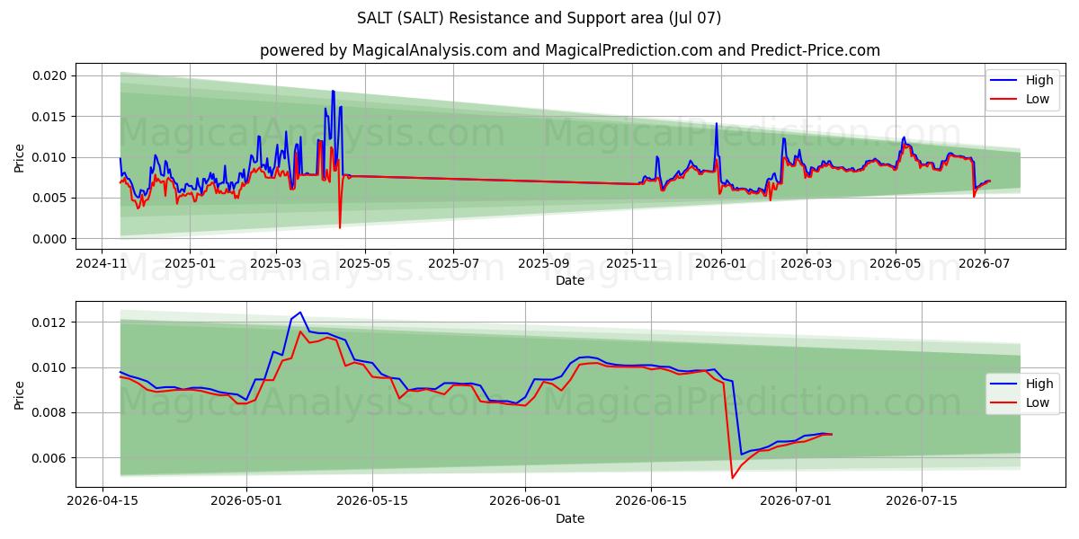  SALT (SALT) Support and Resistance area (06 Jul) 
