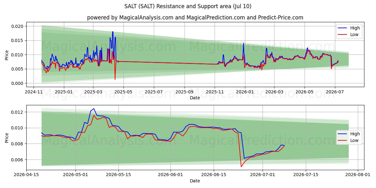  TUZ (SALT) Support and Resistance area (08 Jul) 