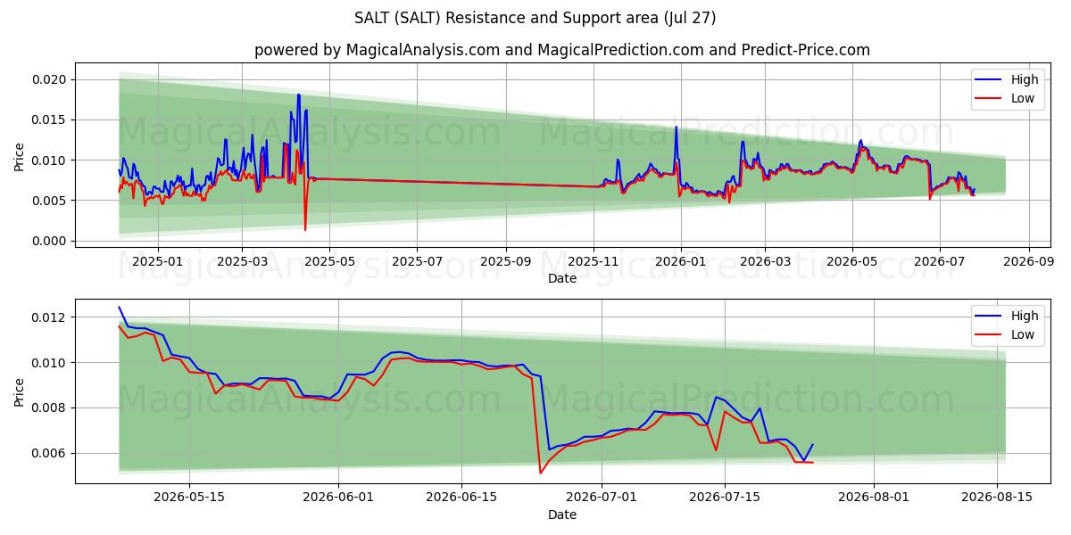  SALT (SALT) Support and Resistance area (18 Jul) 