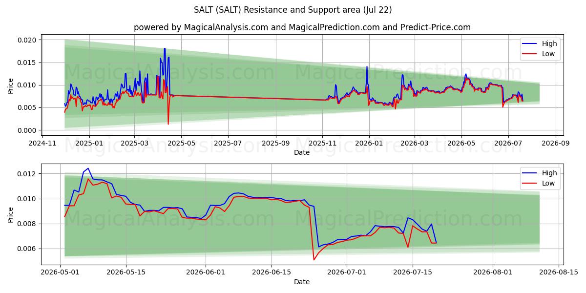  SAL (SALT) Support and Resistance area (21 Jul) 