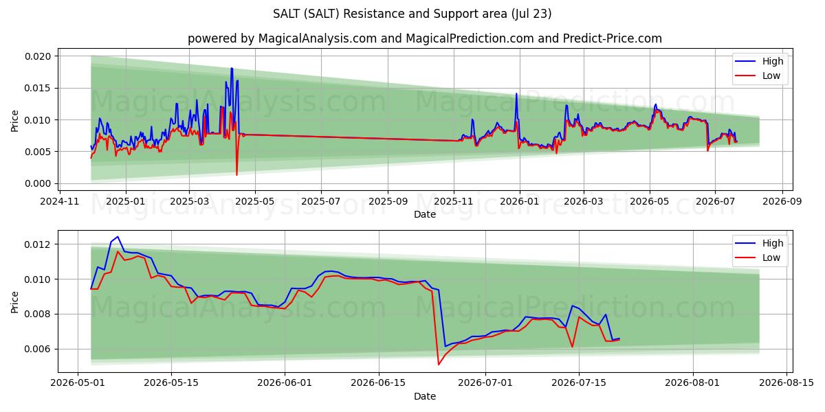  SALT (SALT) Support and Resistance area (22 Jul) 