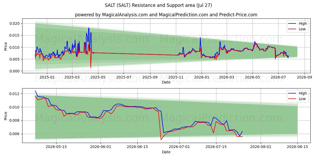  SALT (SALT) Support and Resistance area (26 Jul) 