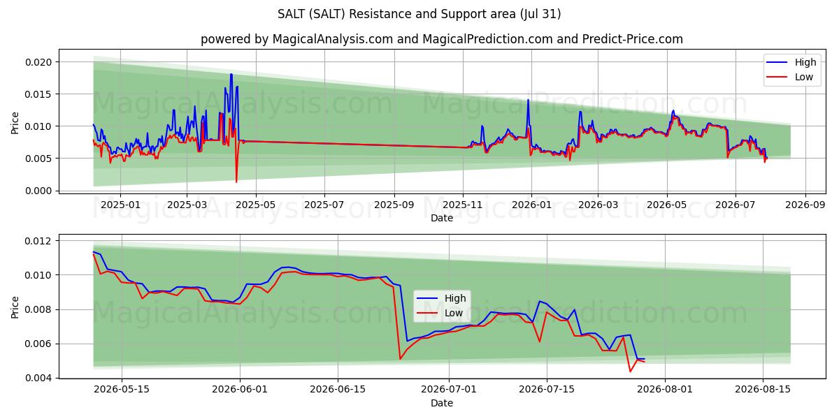  СОЛЬ (SALT) Support and Resistance area (30 Jul) 