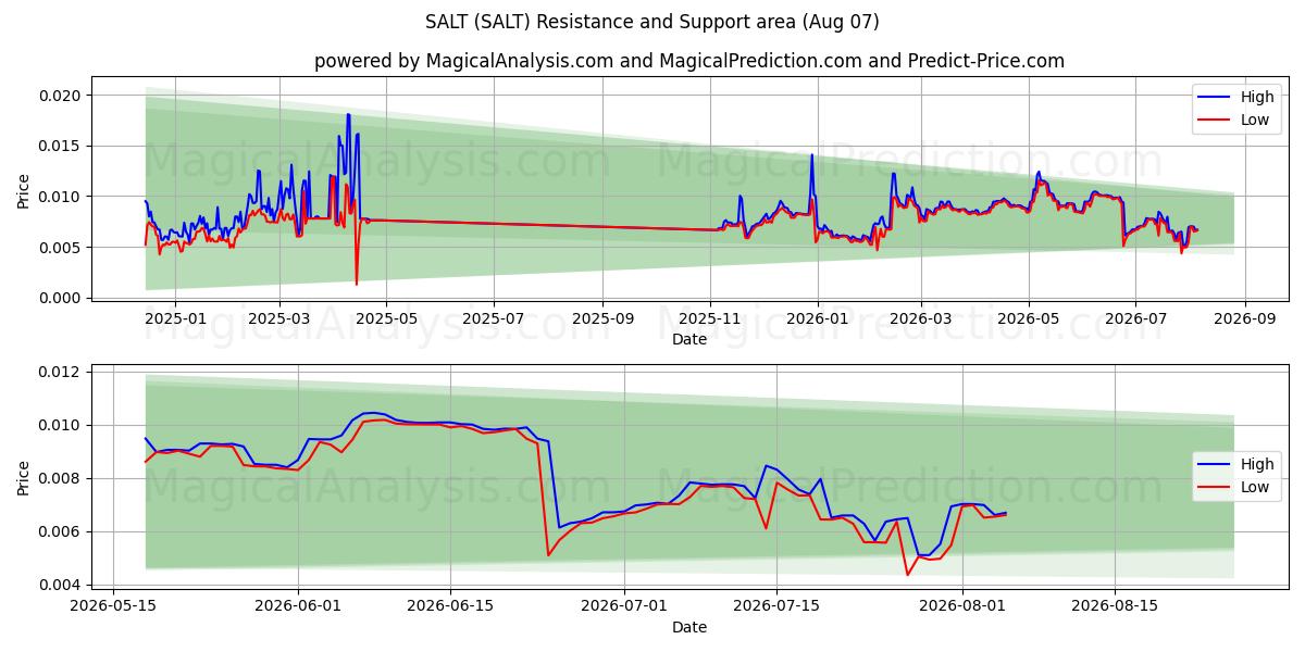  ZOUT (SALT) Support and Resistance area (06 Aug) 