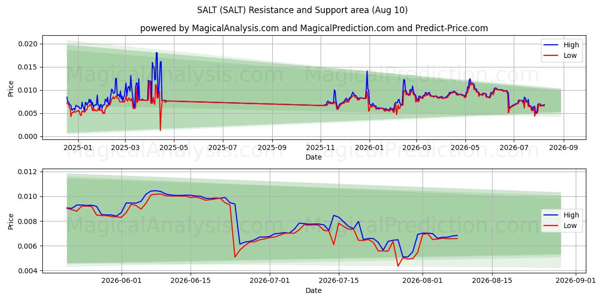  नमक (SALT) Support and Resistance area (08 Aug) 