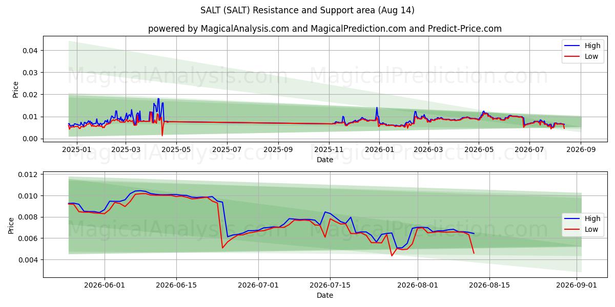  SAL (SALT) Support and Resistance area (12 Aug) 